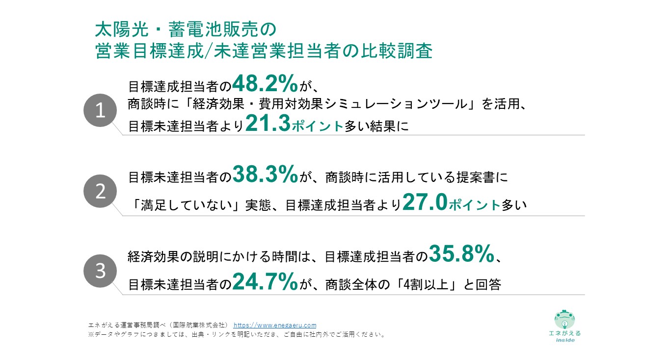 太陽光・蓄電池販売の営業目標達成/未達営業担当者の比較調査