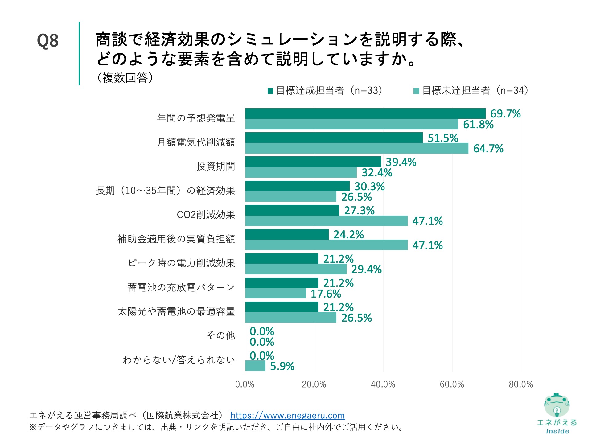 Q8の回答結果